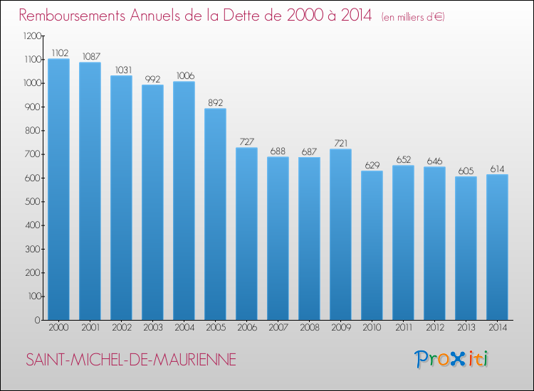Evolution de l'annuité de la dette pour la commune de SAINT-MICHEL-DE-MAURIENNE de 2000 à 2014 Annuités de la dette pour SAINT-MICHEL-DE-MAURIENNE de 2000 à 2014