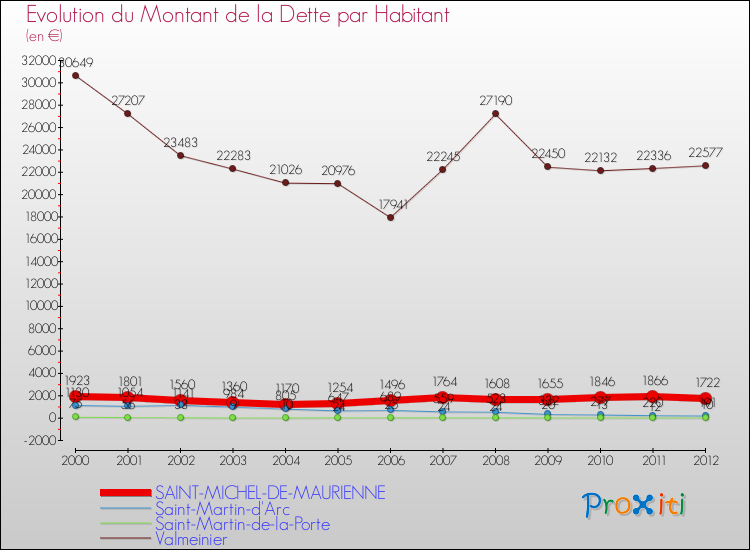 Evolution de la dette par habitant pour la commune de SAINT-MICHEL-DE-MAURIENNE et les communes proches de 2000 à 2012 Comparaison de la dette par habitant pour SAINT-MICHEL-DE-MAURIENNE et les communes voisines de 2000 à 2012