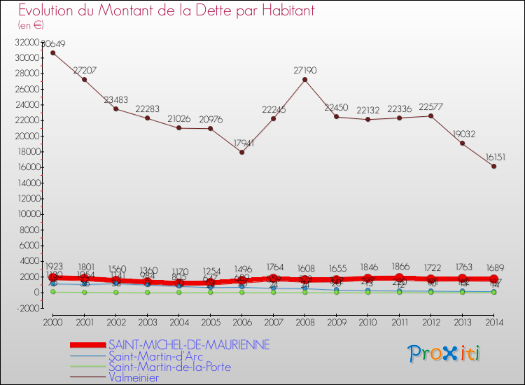 Evolution de la dette par habitant pour la commune de SAINT-MICHEL-DE-MAURIENNE et les communes proches de 2000 à 2014 Comparaison de la dette par habitant pour SAINT-MICHEL-DE-MAURIENNE et les communes voisines de 2000 à 2014