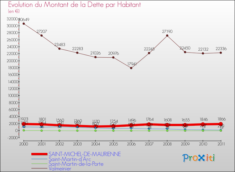 Evolution de la dette par habitant pour la commune de SAINT-MICHEL-DE-MAURIENNE et les communes proches Comparaison de la dette par habitant pour SAINT-MICHEL-DE-MAURIENNE et les communes voisines