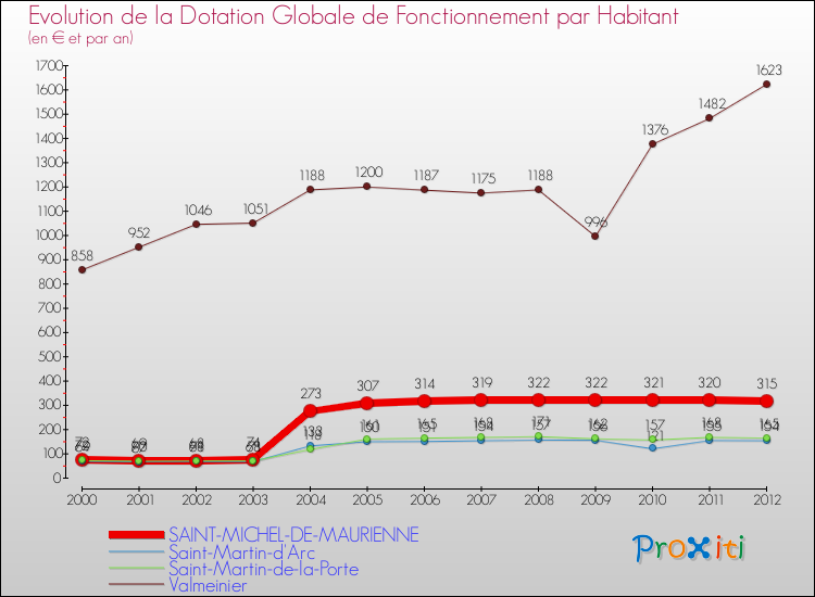 Evolution et montant de la dotation globale de fonctionnement par Habitant pour SAINT-MICHEL-DE-MAURIENNE et les communes proches Comparaison des dotations globales de fonctionnement par habitant pour SAINT-MICHEL-DE-MAURIENNE et les communes voisines