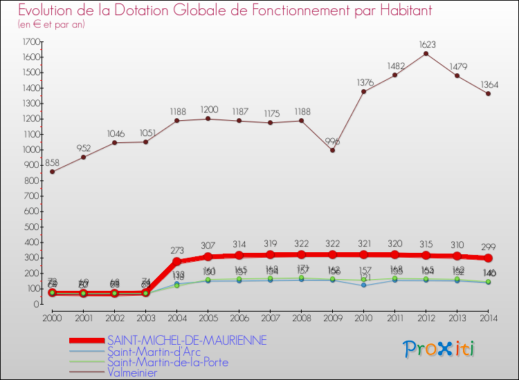 Evolution et montant de la dotation globale de fonctionnement par Habitant pour SAINT-MICHEL-DE-MAURIENNE et les communes proches de 2000 à 2014. Comparaison des dotations globales de fonctionnement par habitant pour SAINT-MICHEL-DE-MAURIENNE et les communes voisines de 2000 à 2014.