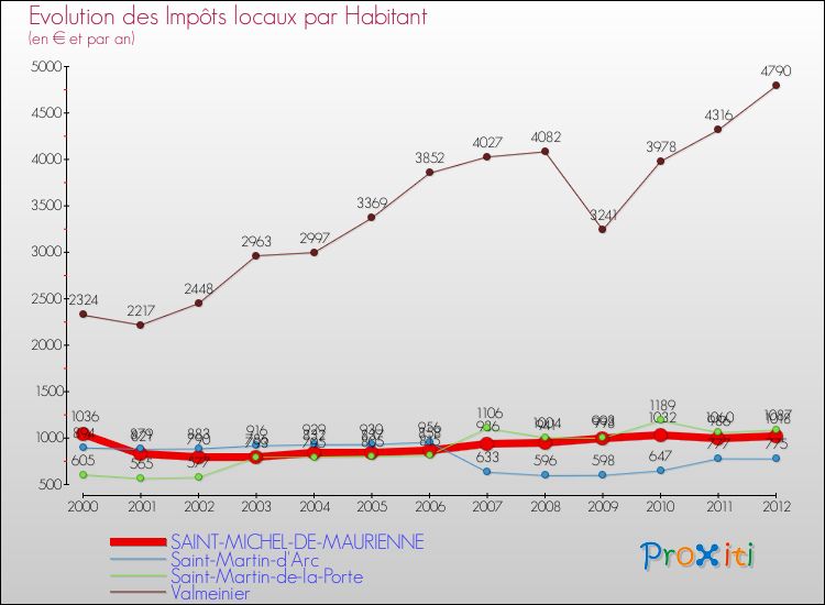 Evolution et montant des impôts locaux par Habitant pour SAINT-MICHEL-DE-MAURIENNE et les communes proches Comparaison des impôts locaux par habitant pour SAINT-MICHEL-DE-MAURIENNE et les communes voisines
