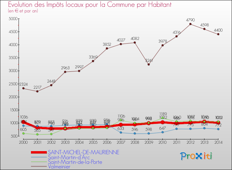 Evolution et montant des impôts locaux par Habitant pour SAINT-MICHEL-DE-MAURIENNE et les communes proches de 2000 à 2014 Comparaison des impôts locaux par habitant pour SAINT-MICHEL-DE-MAURIENNE et les communes voisines de 2000 à 2014
