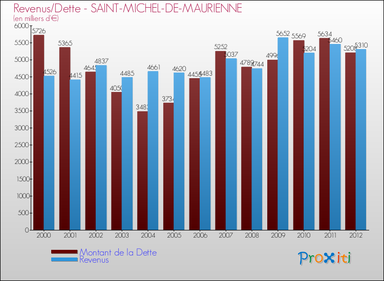 Evolution comparée de la dette et des revenus pour la commune de SAINT-MICHEL-DE-MAURIENNE de 2000 à 2012 Comparaison de la dette et des revenus pour SAINT-MICHEL-DE-MAURIENNE de 2000 à 2012