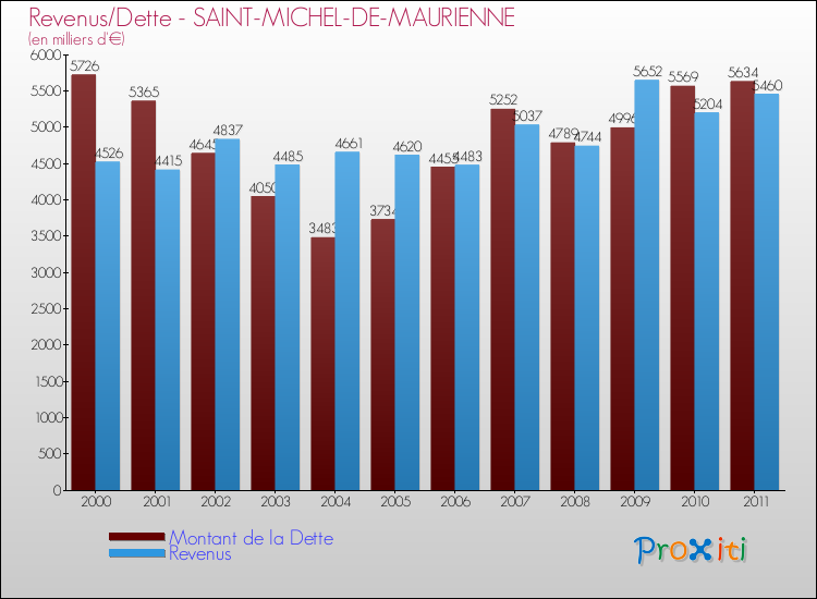 Evolution comparée de la dette et des revenus pour la commune de SAINT-MICHEL-DE-MAURIENNE de 2000 à 2011 Comparaison de la dette et des revenus pour SAINT-MICHEL-DE-MAURIENNE de 2000 à 2011