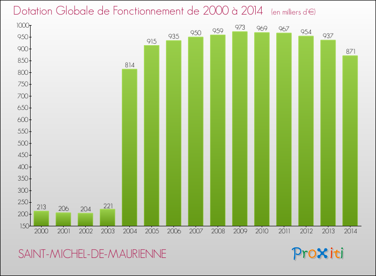 Evolution du montant de la Dotation Globale de Fonctionnement pour la commune de SAINT-MICHEL-DE-MAURIENNE de 2000 à 2014 Evolution du montant de la Dotation Globale de Fonctionnement pour SAINT-MICHEL-DE-MAURIENNE de 2000 à 2014