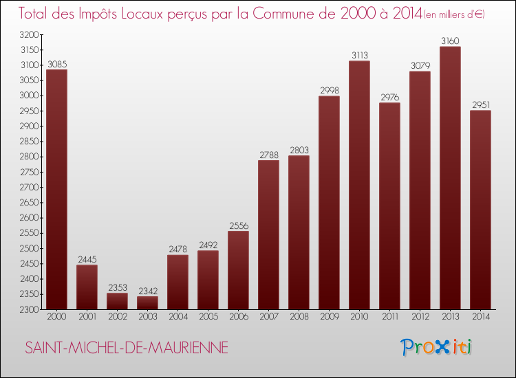 Evolution des Impôts Locaux pour la commune de SAINT-MICHEL-DE-MAURIENNE de 2000 à 2014 Evolution des Impôts Locaux pour SAINT-MICHEL-DE-MAURIENNE de 2000 à 2014