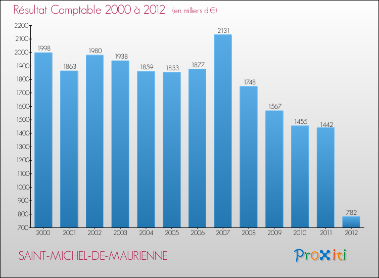 Evolution du résultat comptable pour la commune de SAINT-MICHEL-DE-MAURIENNE de 2000 à 2012 Evolution du résultat comptable pour SAINT-MICHEL-DE-MAURIENNE de 2000 à 2012