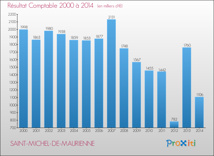 Evolution du résultat comptable pour la commune de SAINT-MICHEL-DE-MAURIENNE de 2000 à 2014 Evolution du résultat comptable pour SAINT-MICHEL-DE-MAURIENNE de 2000 à 2014