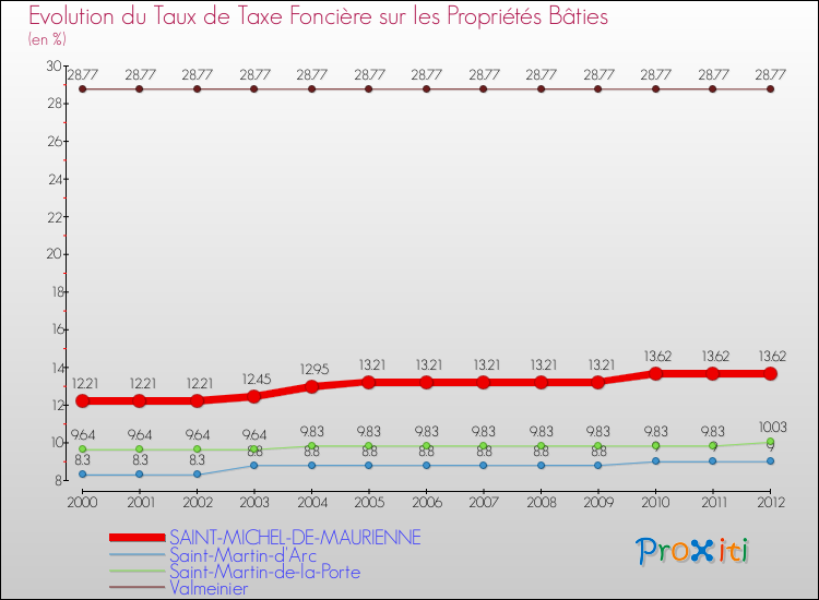 Evolution du taux de la taxe foncière sur le bati pour SAINT-MICHEL-DE-MAURIENNE et les communes proches de 2000 à 2012 Comparaison des taux de taxe foncière sur le bati pour SAINT-MICHEL-DE-MAURIENNE et les communes voisines de 2000 à 2012