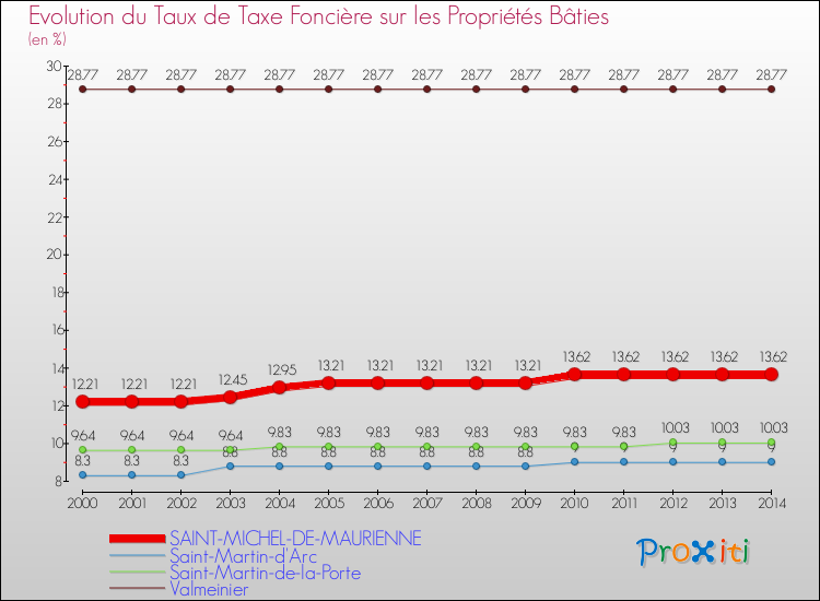 Evolution du taux de la taxe foncière sur le bati pour SAINT-MICHEL-DE-MAURIENNE et les communes proches de 2000 à 2014 Comparaison des taux de taxe foncière sur le bati pour SAINT-MICHEL-DE-MAURIENNE et les communes voisines de 2000 à 2014
