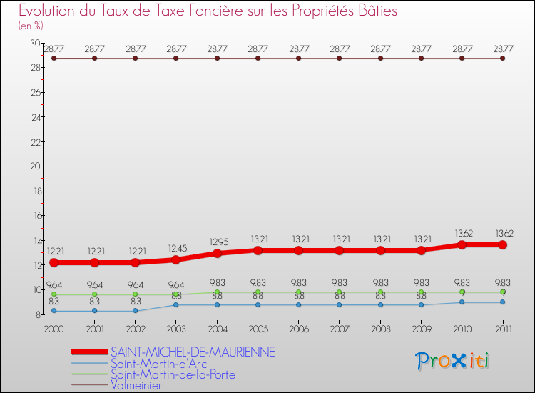 Evolution du taux de la taxe foncière sur le bati pour SAINT-MICHEL-DE-MAURIENNE et les communes proches Comparaison des taux de taxe foncière sur le bati pour SAINT-MICHEL-DE-MAURIENNE et les communes voisines