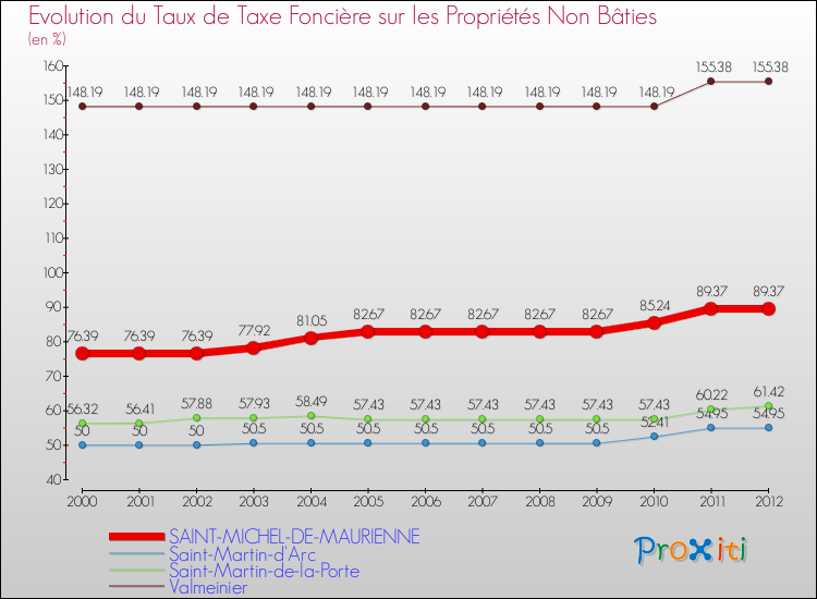 Evolution du taux de la taxe foncière sur les immeubles et terrains non batis pour SAINT-MICHEL-DE-MAURIENNE et les communes proches de 2000 à 2012 Comparaison des taux de la taxe foncière sur les immeubles et terrains non batis pour SAINT-MICHEL-DE-MAURIENNE et les communes voisines de 2000 à 2012