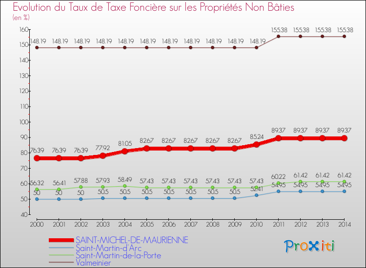 Evolution du taux de la taxe foncière sur les immeubles et terrains non batis pour SAINT-MICHEL-DE-MAURIENNE et les communes proches de 2000 à 2014 Comparaison des taux de la taxe foncière sur les immeubles et terrains non batis pour SAINT-MICHEL-DE-MAURIENNE et les communes voisines de 2000 à 2014