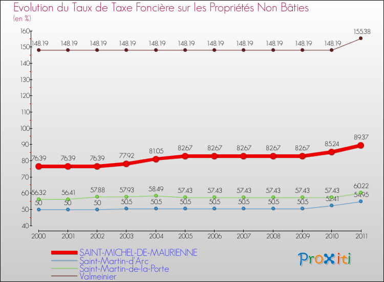 Evolution du taux de la taxe foncière sur les immeubles et terrains non batis pour SAINT-MICHEL-DE-MAURIENNE et les communes proches Comparaison des taux de la taxe foncière sur les immeubles et terrains non batis pour SAINT-MICHEL-DE-MAURIENNE et les communes voisines