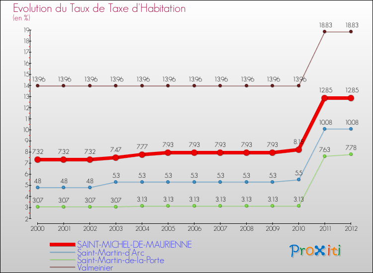 Evolution du taux de la taxe d'habitation pour SAINT-MICHEL-DE-MAURIENNE et les communes proches Comparaison des taux de la taxe d'habitation pour SAINT-MICHEL-DE-MAURIENNE et les communes voisines