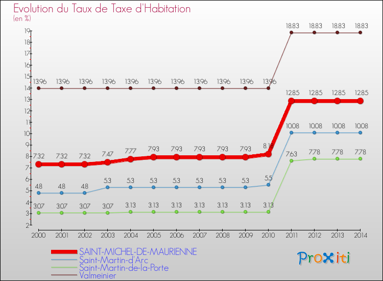 Evolution du taux de la taxe d'habitation pour SAINT-MICHEL-DE-MAURIENNE et les communes proches de 2000 à 2014 Comparaison des taux de la taxe d'habitation pour SAINT-MICHEL-DE-MAURIENNE et les communes voisines de 2000 à 2014