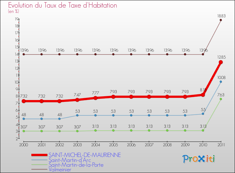 Evolution du taux de la taxe d'habitation pour SAINT-MICHEL-DE-MAURIENNE et les communes proches Comparaison des taux de la taxe d'habitation pour SAINT-MICHEL-DE-MAURIENNE et les communes voisines