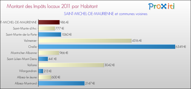Montant des impôts locaux par Habitant pour SAINT-MICHEL-DE-MAURIENNE et les communes proches Comparaison des impôts locaux par habitant pour SAINT-MICHEL-DE-MAURIENNE et les communes voisines