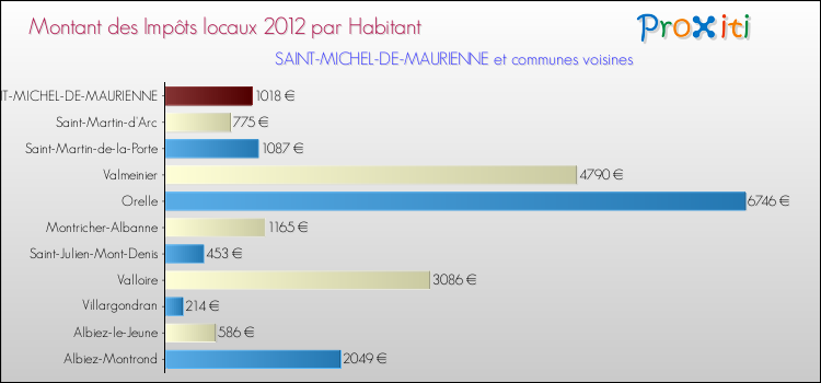 Montant des impôts locaux par Habitant pour SAINT-MICHEL-DE-MAURIENNE et les communes proches Comparaison des impôts locaux par habitant pour SAINT-MICHEL-DE-MAURIENNE et les communes voisines