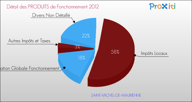 Décomposition du Budget de Fonctionnement 2012 de la commune de SAINT-MICHEL-DE-MAURIENNE Budget de Fonctionnement 2012 pour la commune de SAINT-MICHEL-DE-MAURIENNE
