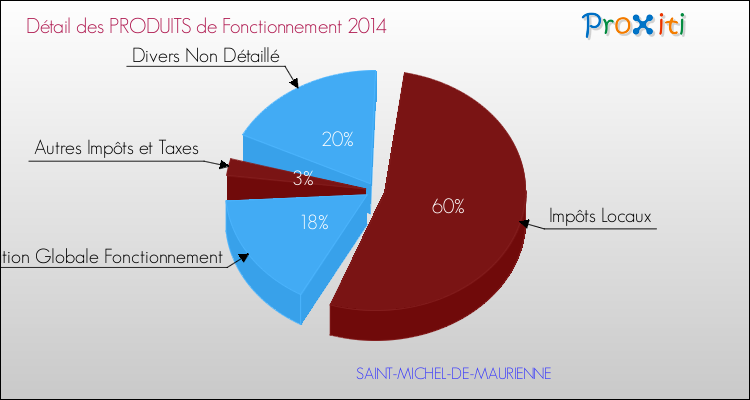 Décomposition du Budget de Fonctionnement 2014 de la commune de SAINT-MICHEL-DE-MAURIENNE Budget de Fonctionnement 2014 pour la commune de SAINT-MICHEL-DE-MAURIENNE