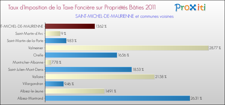 Taux d'imposition de la taxe foncière sur le bati 2011 pour SAINT-MICHEL-DE-MAURIENNE et les communes proches Comparaison des taux d'imposition de la taxe foncière sur le bati 2011 pour SAINT-MICHEL-DE-MAURIENNE et les communes voisines