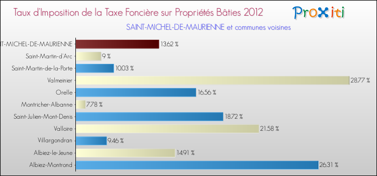 Taux d'imposition de la taxe foncière sur le bati 2012 pour SAINT-MICHEL-DE-MAURIENNE et les communes proches Comparaison des taux d'imposition de la taxe foncière sur le bati 2012 pour SAINT-MICHEL-DE-MAURIENNE et les communes voisines