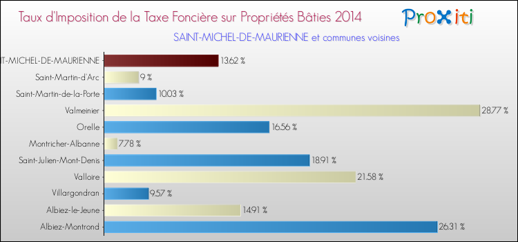 Taux d'imposition de la taxe foncière sur le bati 2014 pour SAINT-MICHEL-DE-MAURIENNE et les communes proches Comparaison des taux d'imposition de la taxe foncière sur le bati 2014 pour SAINT-MICHEL-DE-MAURIENNE et les communes voisines