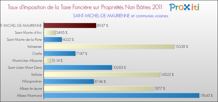 Taux d'imposition de la taxe foncière sur les immeubles et terrains non batis 2011 pour SAINT-MICHEL-DE-MAURIENNE et les communes proches Comparaison des taux d'imposition de la taxe foncière sur les immeubles et terrains non batis 2011 pour SAINT-MICHEL-DE-MAURIENNE et les communes voisines