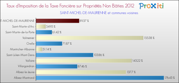 Taux d'imposition de la taxe foncière sur les immeubles et terrains non batis 2012 pour SAINT-MICHEL-DE-MAURIENNE et les communes proches Comparaison des taux d'imposition de la taxe foncière sur les immeubles et terrains non batis 2012 pour SAINT-MICHEL-DE-MAURIENNE et les communes voisines