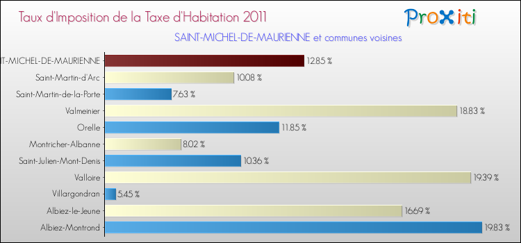 Taux d'imposition de la taxe d'habitation 2011 pour SAINT-MICHEL-DE-MAURIENNE et les communes proches Comparaison des taux d'imposition de la taxe d'habitation 2011 pour SAINT-MICHEL-DE-MAURIENNE et les communes voisines