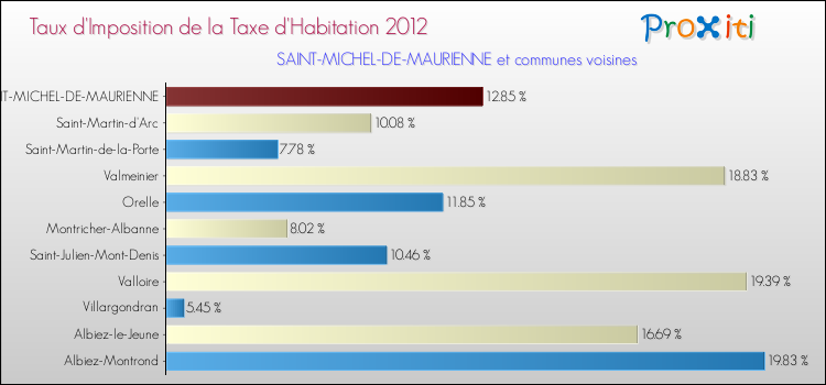 Taux d'imposition de la taxe d'habitation 2012 pour SAINT-MICHEL-DE-MAURIENNE et les communes proches Comparaison des taux d'imposition de la taxe d'habitation 2012 pour SAINT-MICHEL-DE-MAURIENNE et les communes voisines