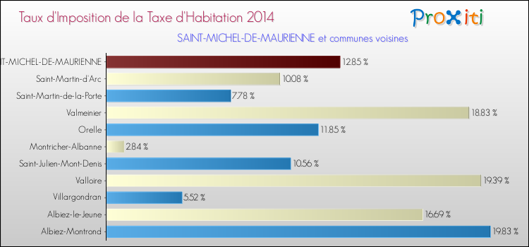 Taux d'imposition de la taxe d'habitation 2014 pour SAINT-MICHEL-DE-MAURIENNE et les communes proches Comparaison des taux d'imposition de la taxe d'habitation 2014 pour SAINT-MICHEL-DE-MAURIENNE et les communes voisines