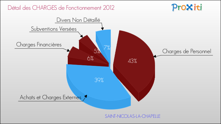 Décomposition des Charges de Fonctionnement 2012 de la commune de SAINT-NICOLAS-LA-CHAPELLE Charges de Fonctionnement 2012 pour la commune de SAINT-NICOLAS-LA-CHAPELLE