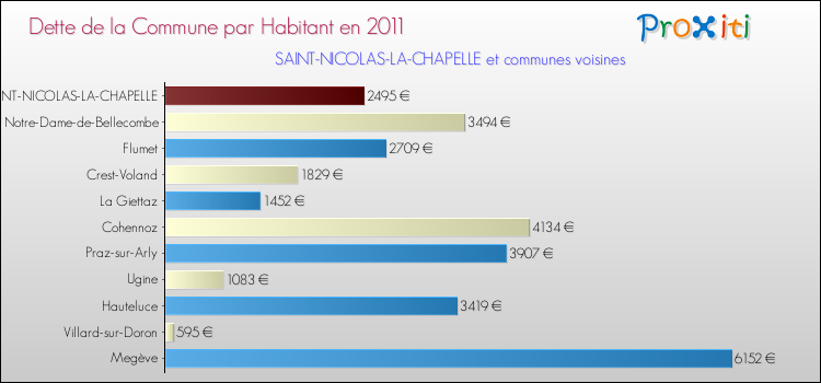 Dette par habitant de la commune en 2011 pour SAINT-NICOLAS-LA-CHAPELLE et les communes proches Comparaison de la dette par habitant de la commune en 2011 pour SAINT-NICOLAS-LA-CHAPELLE et les communes voisines