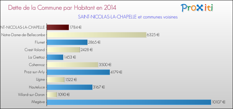 Dette par habitant de la commune en 2014 pour SAINT-NICOLAS-LA-CHAPELLE et les communes proches Comparaison de la dette par habitant de la commune en 2014 pour SAINT-NICOLAS-LA-CHAPELLE et les communes voisines