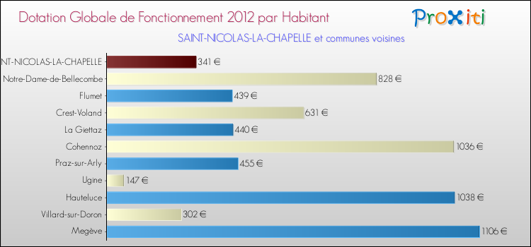 Montant des dotations globales de fonctionnement DGF par Habitant pour SAINT-NICOLAS-LA-CHAPELLE et les communes proches Comparaison des des dotations globales de fonctionnement DGF par habitant pour SAINT-NICOLAS-LA-CHAPELLE et les communes voisines