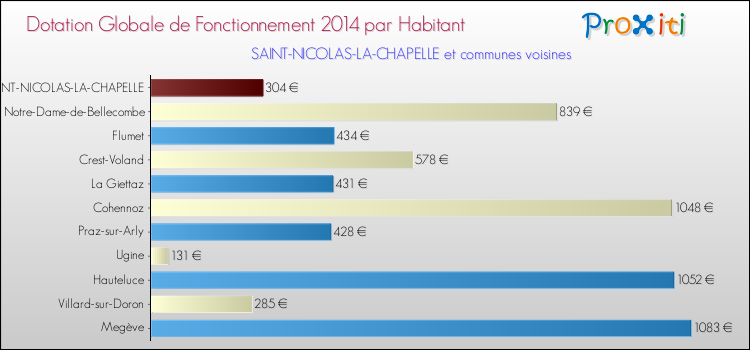 Montant des dotations globales de fonctionnement DGF par Habitant pour SAINT-NICOLAS-LA-CHAPELLE et les communes proches en 2014. Comparaison des des dotations globales de fonctionnement DGF par habitant pour SAINT-NICOLAS-LA-CHAPELLE et les communes voisines en 2014.