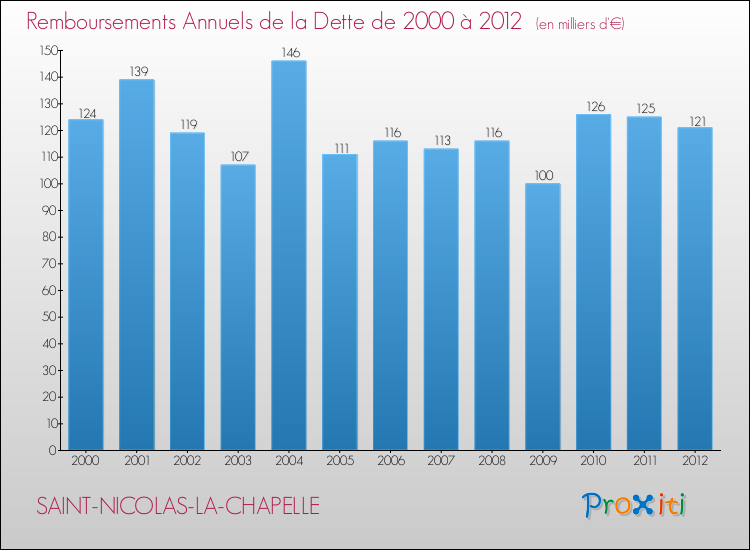 Evolution de l'annuité de la dette pour la commune de SAINT-NICOLAS-LA-CHAPELLE de 2000 à 2012 Annuités de la dette pour SAINT-NICOLAS-LA-CHAPELLE de 2000 à 2012