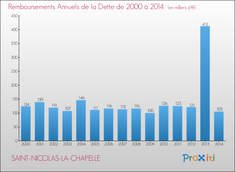 Evolution de l'annuité de la dette pour la commune de SAINT-NICOLAS-LA-CHAPELLE de 2000 à 2014 Annuités de la dette pour SAINT-NICOLAS-LA-CHAPELLE de 2000 à 2014