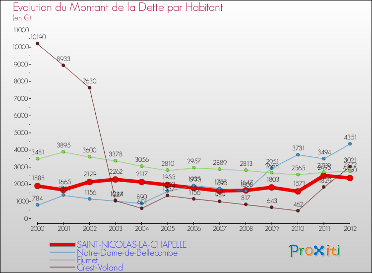 Evolution de la dette par habitant pour la commune de SAINT-NICOLAS-LA-CHAPELLE et les communes proches de 2000 à 2012 Comparaison de la dette par habitant pour SAINT-NICOLAS-LA-CHAPELLE et les communes voisines de 2000 à 2012