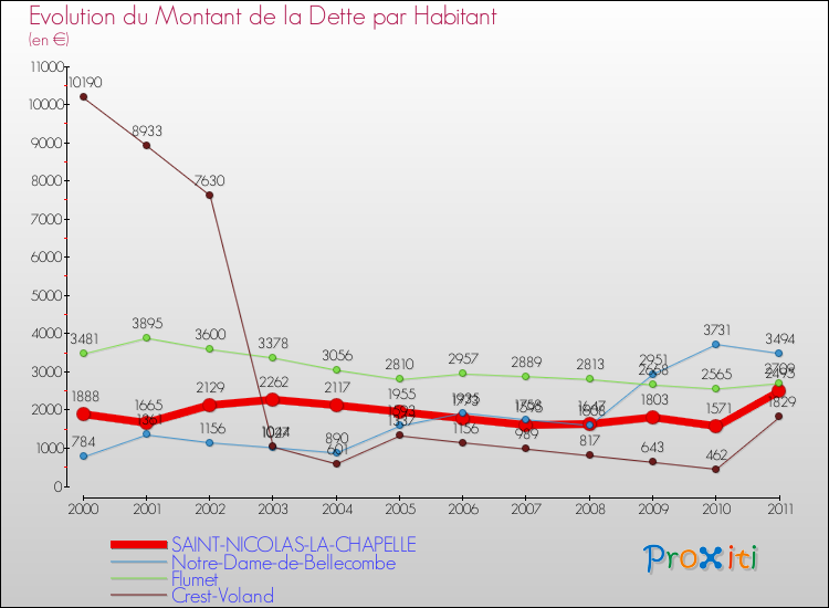 Evolution de la dette par habitant pour la commune de SAINT-NICOLAS-LA-CHAPELLE et les communes proches Comparaison de la dette par habitant pour SAINT-NICOLAS-LA-CHAPELLE et les communes voisines