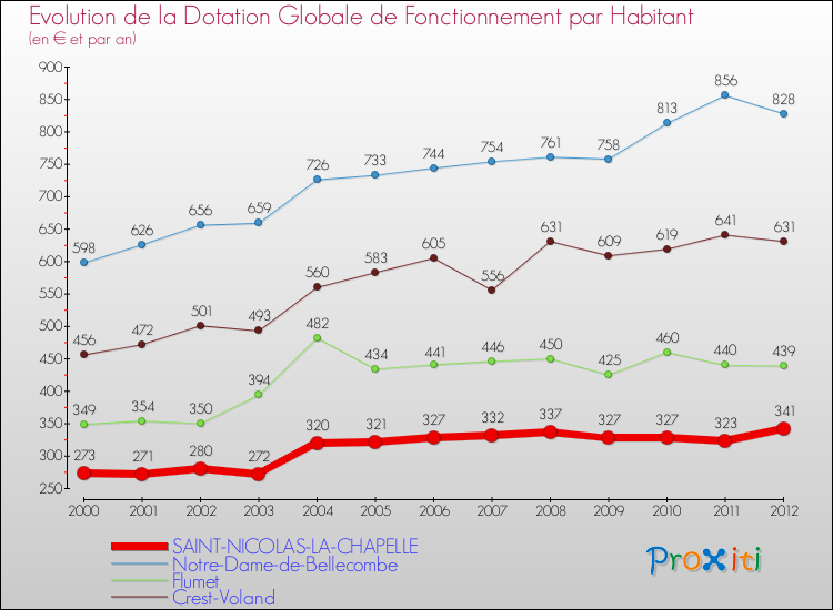 Evolution et montant de la dotation globale de fonctionnement par Habitant pour SAINT-NICOLAS-LA-CHAPELLE et les communes proches Comparaison des dotations globales de fonctionnement par habitant pour SAINT-NICOLAS-LA-CHAPELLE et les communes voisines