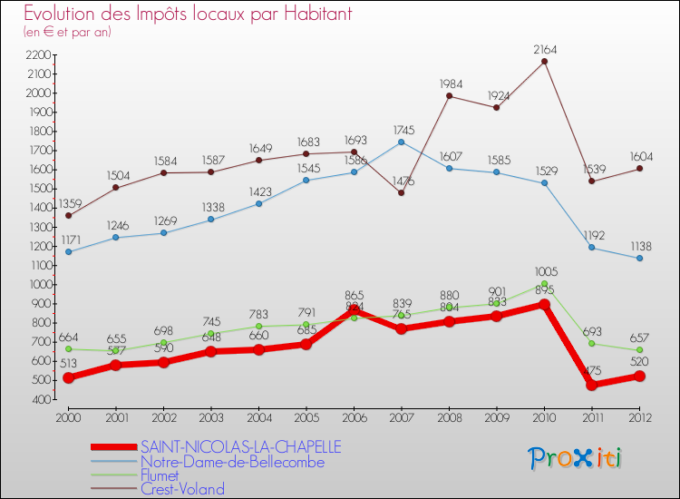 Evolution et montant des impôts locaux par Habitant pour SAINT-NICOLAS-LA-CHAPELLE et les communes proches Comparaison des impôts locaux par habitant pour SAINT-NICOLAS-LA-CHAPELLE et les communes voisines