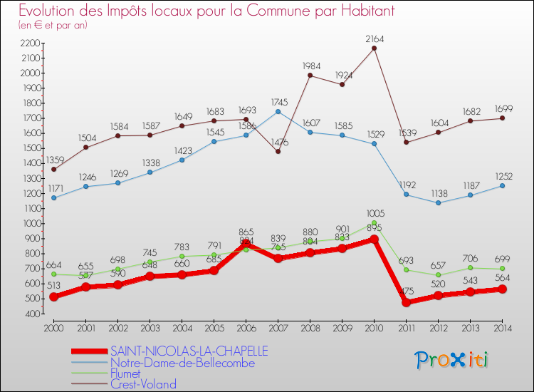 Evolution et montant des impôts locaux par Habitant pour SAINT-NICOLAS-LA-CHAPELLE et les communes proches de 2000 à 2014 Comparaison des impôts locaux par habitant pour SAINT-NICOLAS-LA-CHAPELLE et les communes voisines de 2000 à 2014