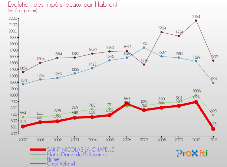 Evolution et montant des impôts locaux par Habitant pour SAINT-NICOLAS-LA-CHAPELLE et les communes proches Comparaison des impôts locaux par habitant pour SAINT-NICOLAS-LA-CHAPELLE et les communes voisines