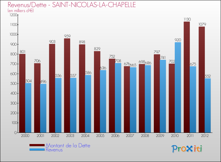 Evolution comparée de la dette et des revenus pour la commune de SAINT-NICOLAS-LA-CHAPELLE de 2000 à 2012 Comparaison de la dette et des revenus pour SAINT-NICOLAS-LA-CHAPELLE de 2000 à 2012