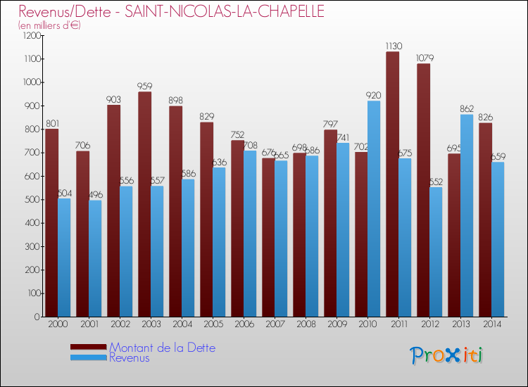 Evolution comparée de la dette et des revenus pour la commune de SAINT-NICOLAS-LA-CHAPELLE de 2000 à 2014 Comparaison de la dette et des revenus pour SAINT-NICOLAS-LA-CHAPELLE de 2000 à 2014